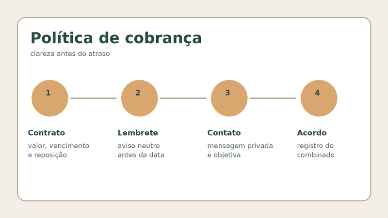 Fluxo de política de cobrança para estúdio de Pilates, com contrato, lembrete, contato e acordo