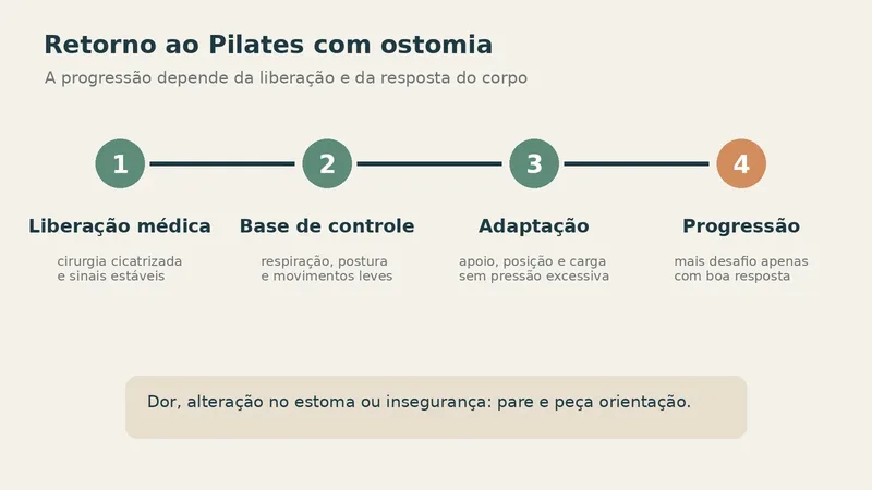 Infográfico com quatro etapas para retornar ao Pilates com ostomia: liberação médica, controle, adaptação e progressão.