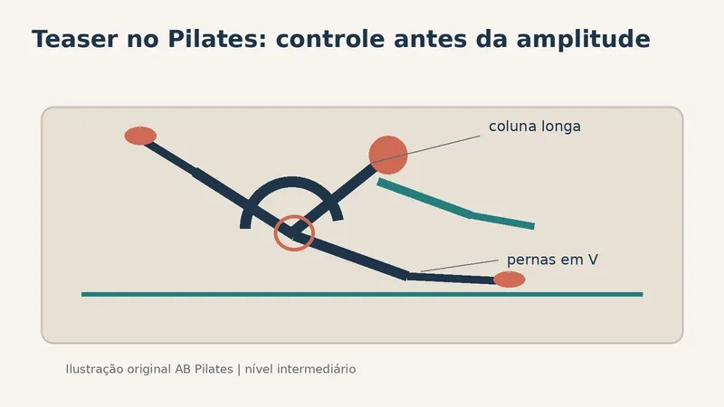 Ilustração do Teaser no Pilates com coluna longa, braços à frente e pernas em V sobre o colchonete